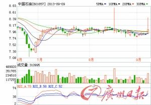 油价上涨对石油板块股票是利好还是利空-国际