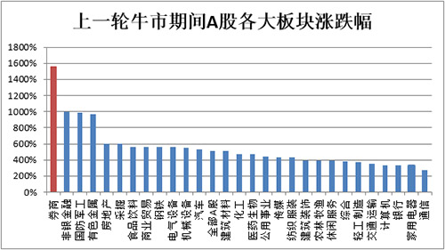 牛市行情中哪些板块涨幅大?-每一轮牛市中哪些