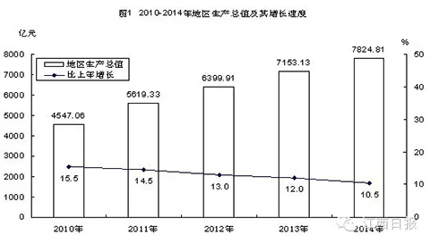 沙市gdp是多少_2018年湖南各市 州 GDP及增速排行榜 长沙市GDP增速8.5 ,排省内第二位