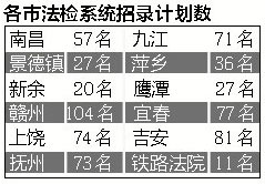 江西市以下法检系统招658名公务员明起网上报