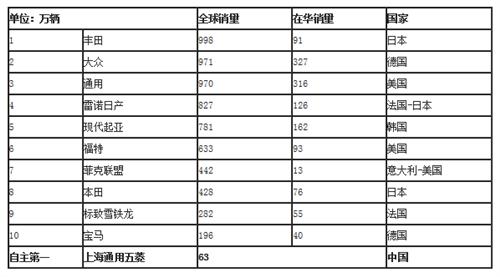 表1 2013年乘用车全球销量排行前十强品牌