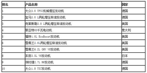 表2 2014年沃德十佳发动机排名