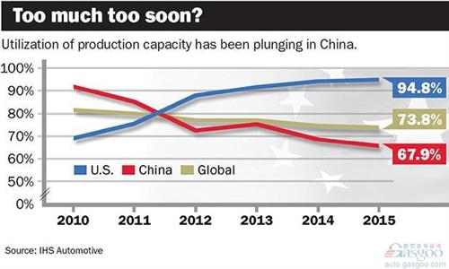 2015年中国一半汽车产能无法利用 价格战更趋激烈
