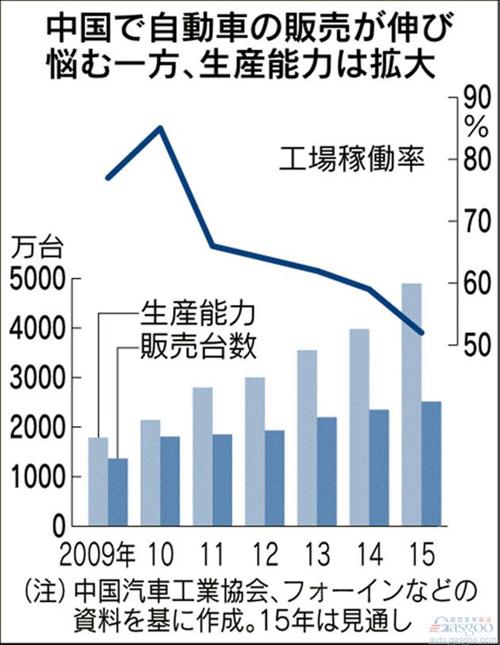 2015年中国一半汽车产能无法利用 价格战更趋激烈