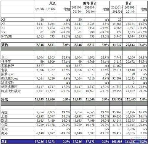 捷豹路虎4月全球销量止跌 在华仍降21%