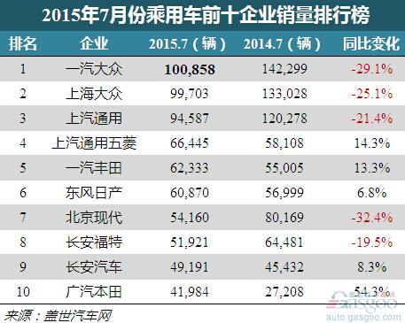 2015年7月乘用车企前十出炉：一汽丰田跃居前五