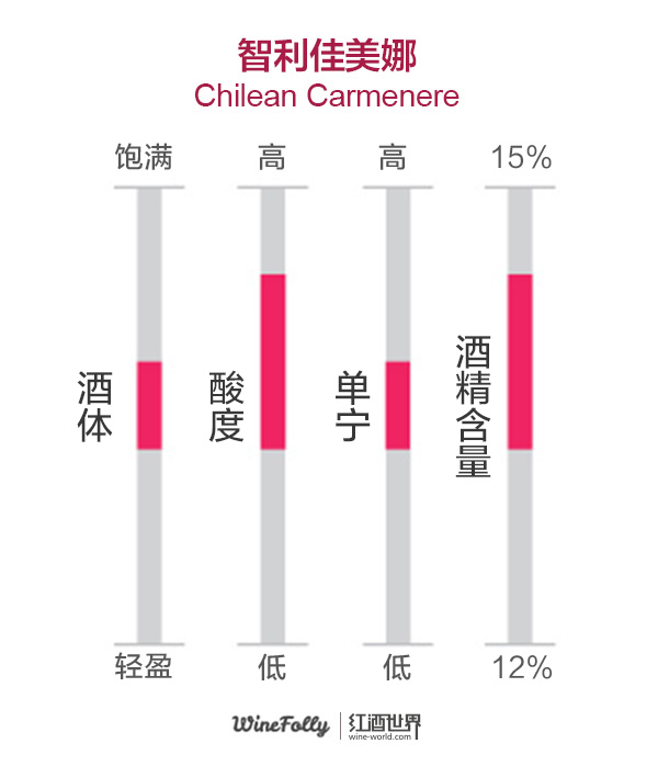 葡萄酒初学者必品的6大红葡萄酒