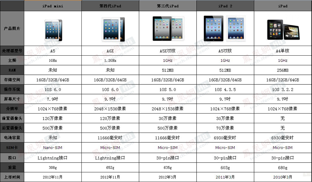 苹果正式发布iPad mini