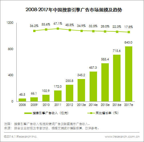 艾瑞:2013年中国搜索引擎企业总营收393.2亿|