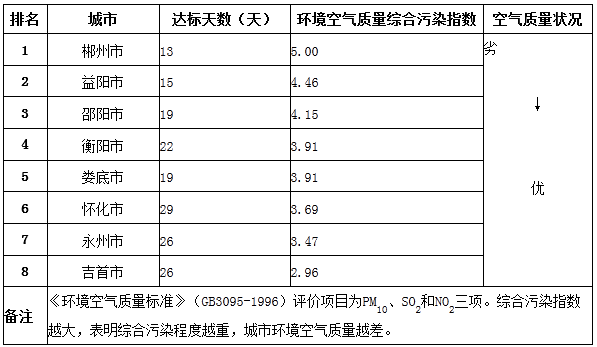 2014年1月份湖南新老标准城市环境空气质量排