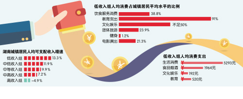湖南城镇低收入家庭人均可支配收入5670元