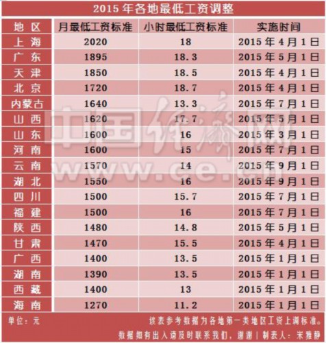18省区上调2015年最低工资标准 天津排第三