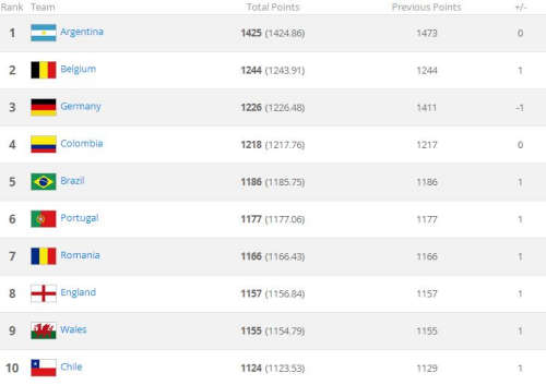 FIFA排名：国足下降2位列世界第79亚洲仍第7