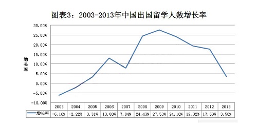 中国成第一大留学生输出国 总人数持续增长