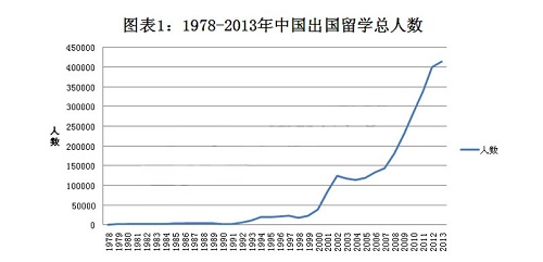 中国成第一大留学生输出国 总人数持续增长