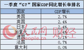 大块头的比较:中国一季度GDP增速跑赢G7