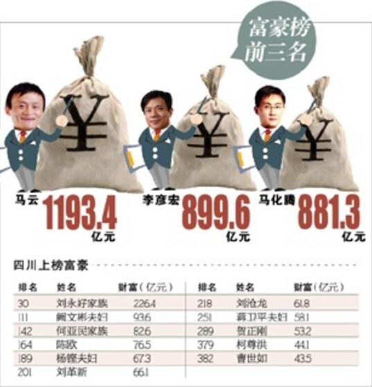 2014福布斯中国富豪榜公布11位四川富豪入围(图)