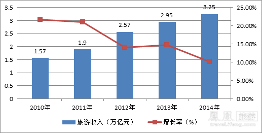 国庆各省旅游收入排行_中国的旅游收入(3)