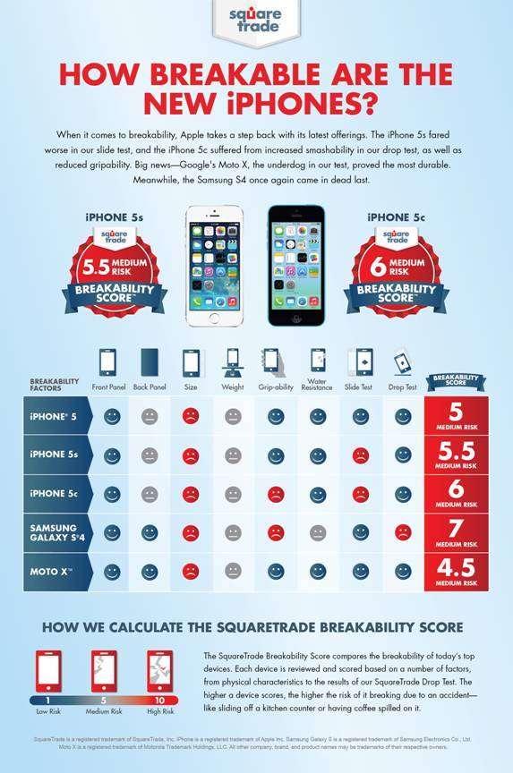 调查称Moto X耐用性胜过iPhone 5S、5C和Galaxy S4