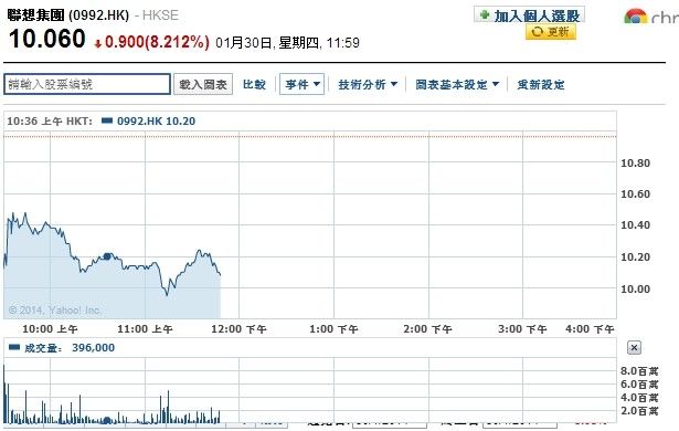 联想收购摩托罗拉手机业务 股价盘中跌8.21%