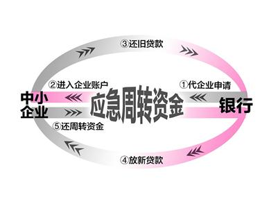 宜昌应急周转金惠及46家企业成本为民间借贷118