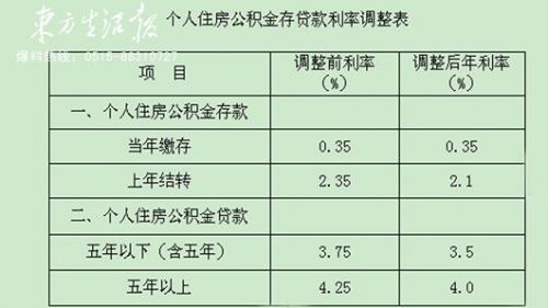 盐城个人住房公积金存贷款利率下调