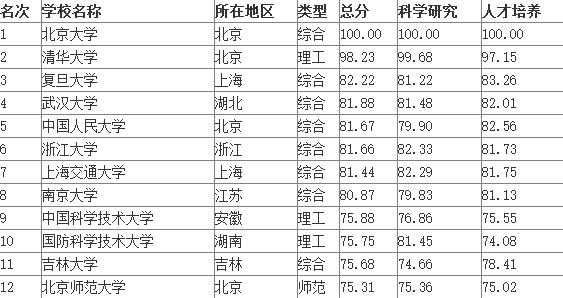 2015中国大学排行榜100强完整名单 社会培养