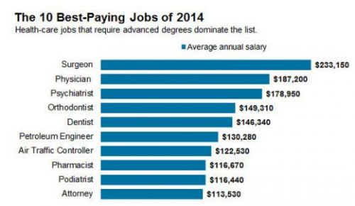 美国十大高薪职业。（图片来源：美国侨报网）