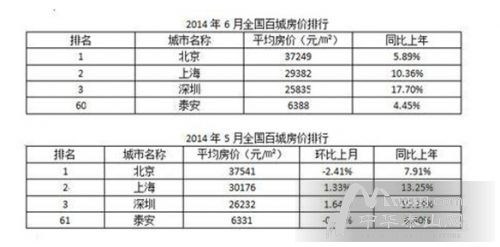 6月份全国百城房价排行榜出炉 泰安居第60位