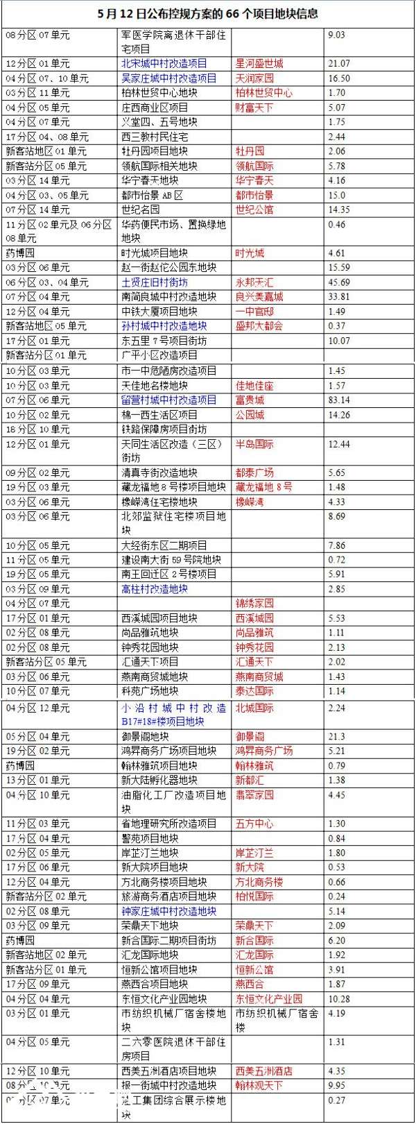 石家庄79个地产项目将补规划手续 53个住宅解