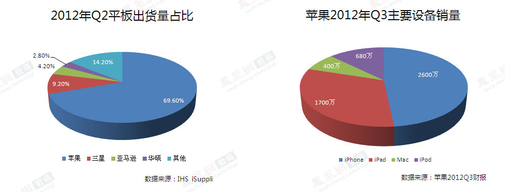 全球平板市场苹果iPad占有率