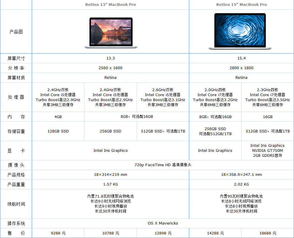 MacBook配置对比