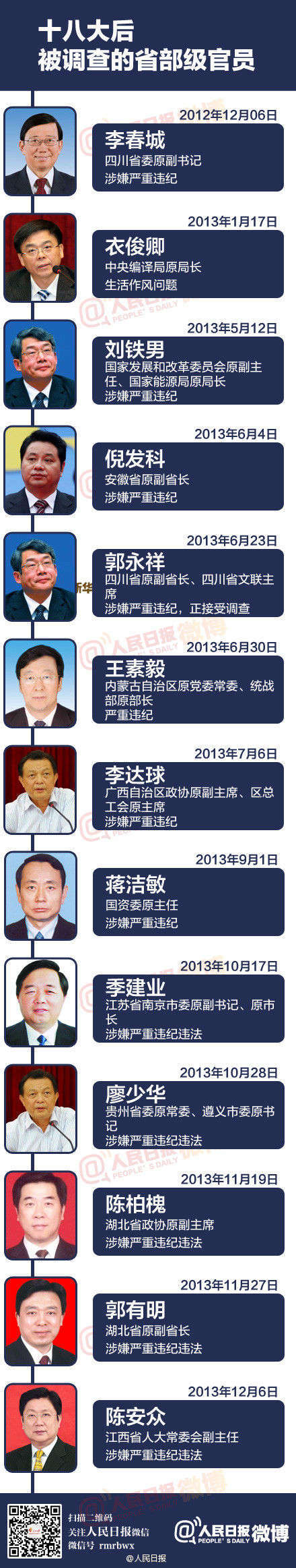 十八大以来被调查省部级官员已达13人(图)