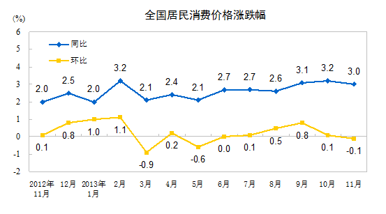 全国居民消费价格涨跌幅变动情况