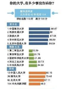 高校信息透明哪家强：北大清华人大未进前10