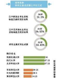 高校信息透明哪家强：北大清华人大未进前10