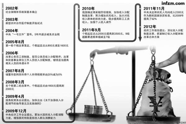 家庭收入分配图_收入分配改革涨工资(2)