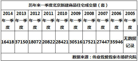 一季度北京新房成交量创历史新低_凤凰房产西