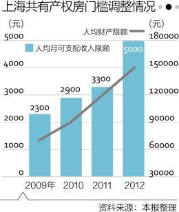 从经适房到共有产权房 上海准入门槛一再降低