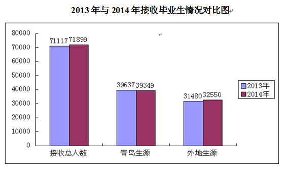 7万高校毕业生2014年青岛就业 毕业生留青就