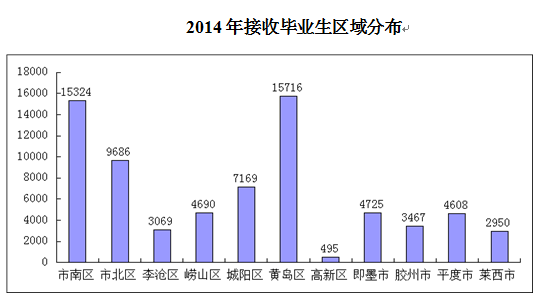 7万高校毕业生2014年青岛就业 毕业生留青就