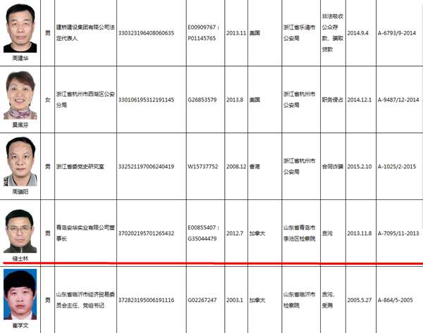 中国发红色通缉令全球通缉百名外逃人员 青岛一人在列