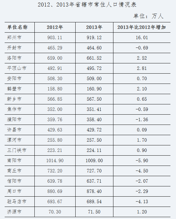 河南省人口统计_2013年河南省人口