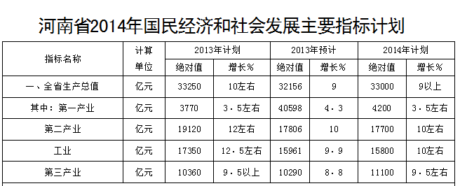 2014年河南省GDP计划增长9%以上 CPI涨幅3