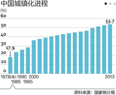 世界城市化进程图_中国人口城市化进程