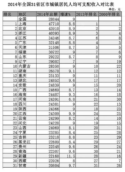 河南人均排名_河南旅游景点排名前十
