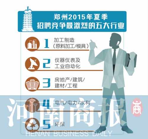 2015夏季郑州各行业平均月薪5211元 金融业6