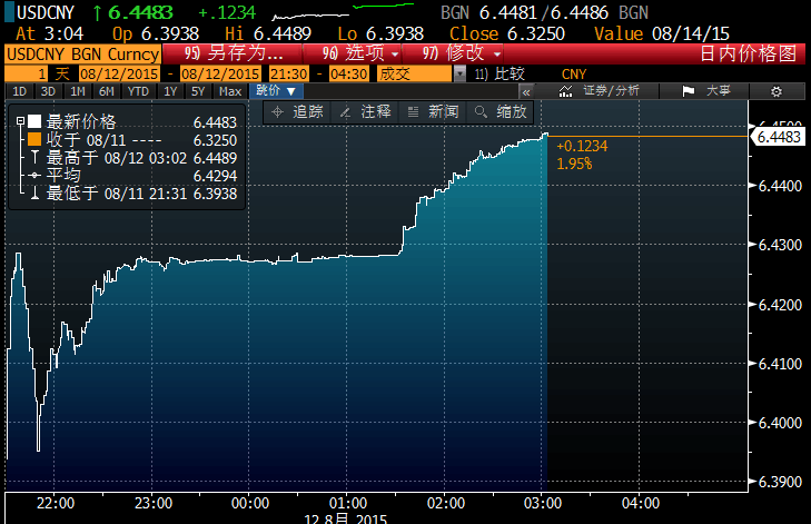 人民币即期汇率跌逾1200点 较中间价跌近1.86