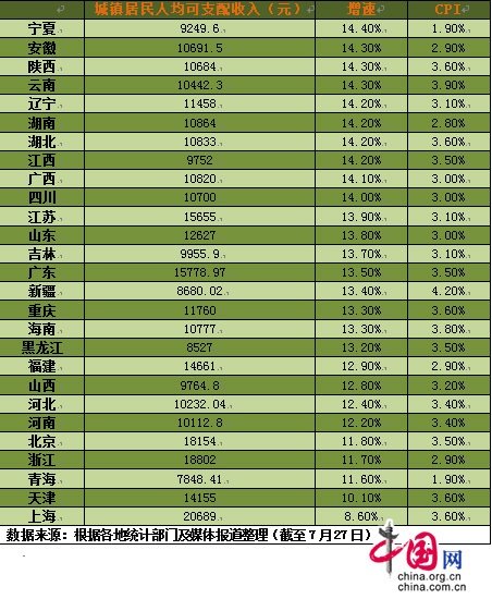 中国人均收入城市_中国的人均收入(3)