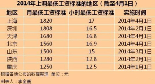 7地区上调最低工资标准 上海1820元全国最高